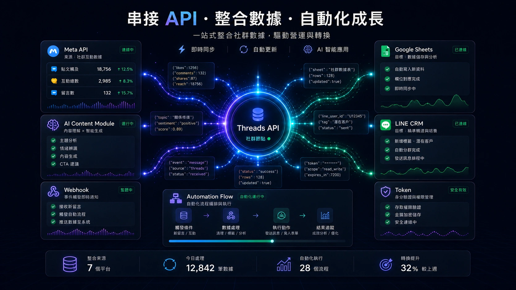 串接 API 整合 Threads 數據的系統示意